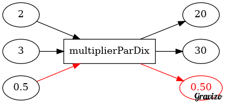 test de la fonction multiplierParDix()